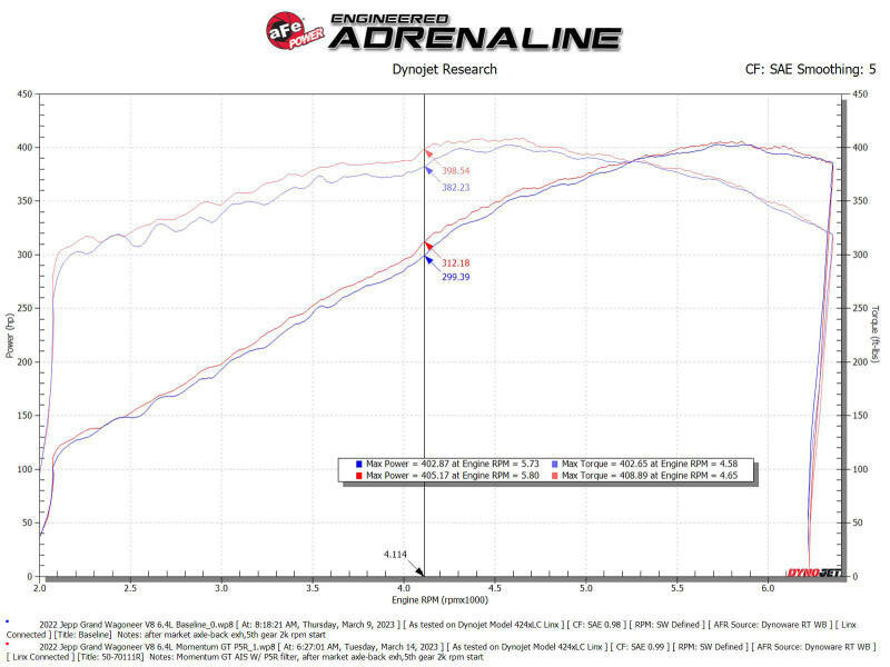 aFe 22-23 Jeep Grand Wagoneer (WS) V8-6.4L Momentum GT Cold Air Intake System w/ Pro 5R Filter Cold Air Intakes aFe