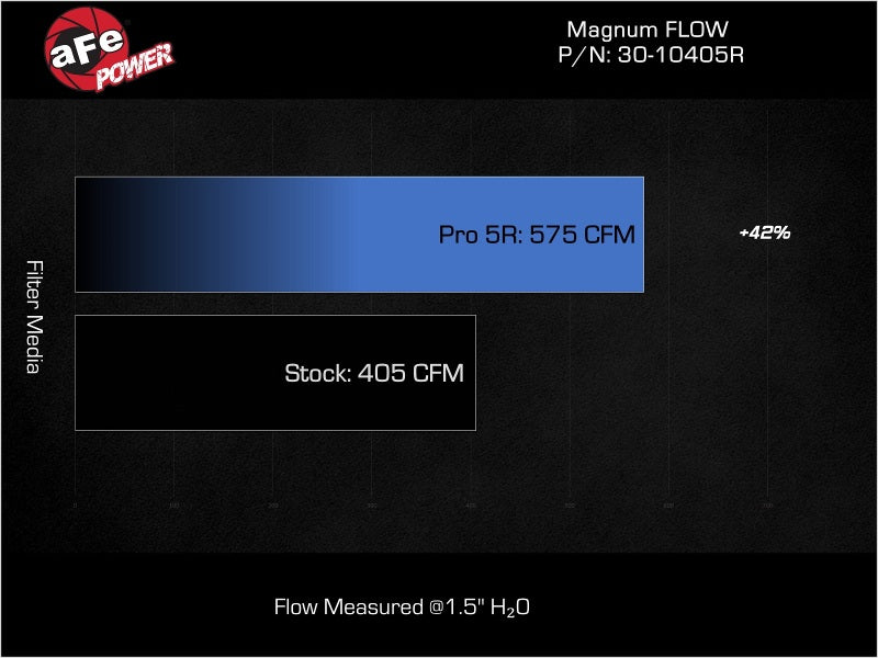 aFe 22-23 Toyota Land Cruiser (J300) V6-3.3L (td) Magnum FLOW OE Replacement Pro 5R Air Filter Air Filters - Direct Fit aFe