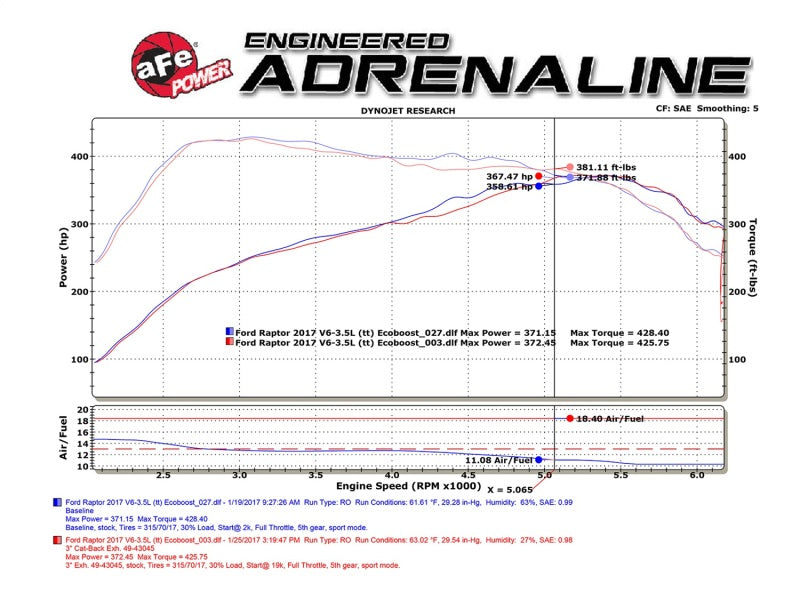 aFe MACHForce XP Exhaust Cat-Back SS-409 2017 Ford F-150 Raptor V6-3.5L (tt) w/ Polished Tips Catback aFe