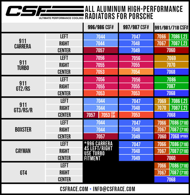 CSF Porsche 991.2 Carrera/GT3/RS/R 991 GT2/RS 718 Boxster/ Cayman/ GT4 Aluminum Side Radiator- Right Radiators CSF