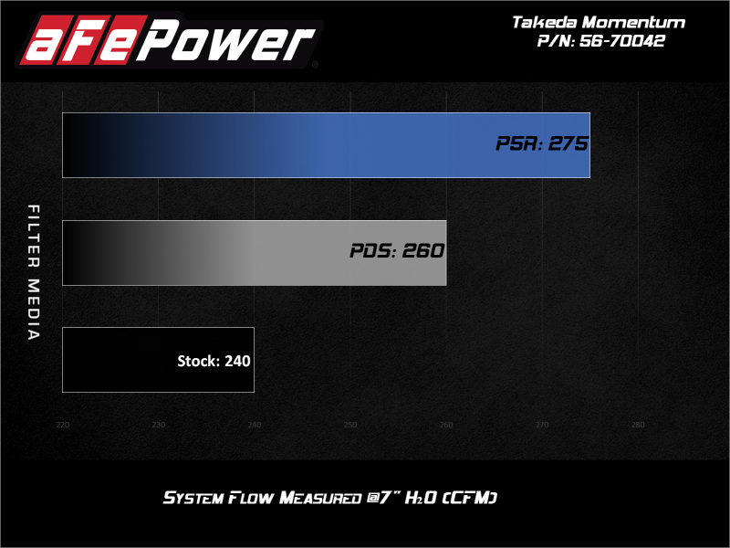 aFe 19-21 Subaru Forester (H4 - 2.5L) Takeda Momentum Air Intake System - W/ PRO DRY S Filter Cold Air Intakes aFe