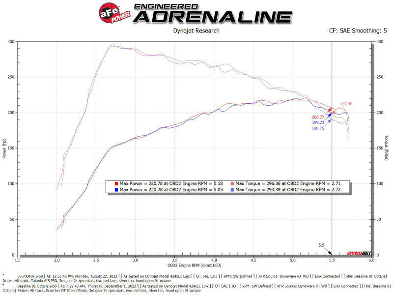 aFe Takeda Intakes Stage-2 PDS AIS PDS 21-22 Mazda 3 2.5T Cold Air Intakes aFe