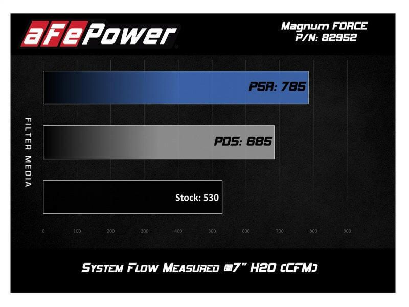 aFe POWER Magnum FORCE Stage-2Si Pro Dry S Intake System 08-13 BMW M3 (E90/E92/E93) S65 V8-4.0L Cold Air Intakes aFe