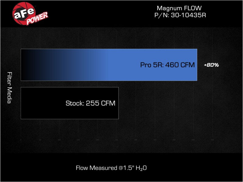 aFe 22-25 Hyundai Elantra N L4-2.0L (t) Magnum FLOW Pro 5R Replacement Filter Air Filters - Direct Fit aFe