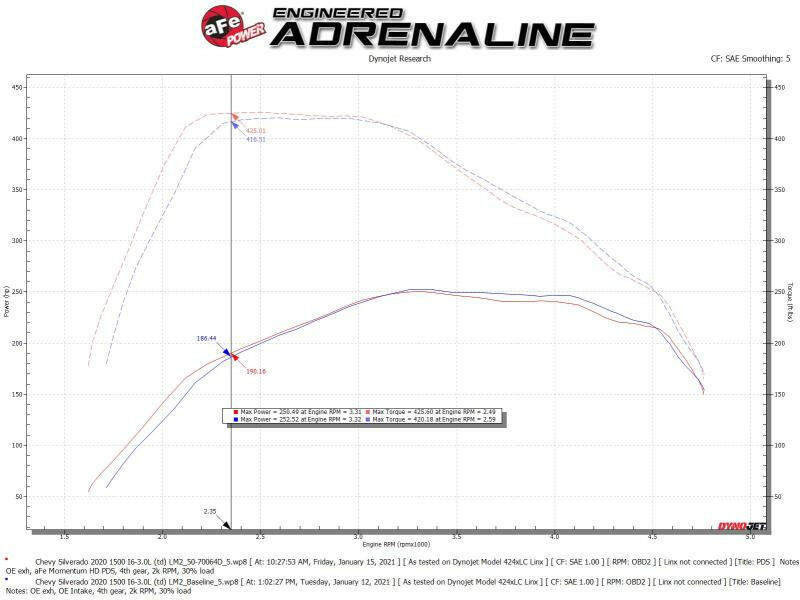 aFe Momentum HD Cold Air Intake System w/Pro Dry S Filter 2020 GM 1500 3.0 V6 Diesel Cold Air Intakes aFe