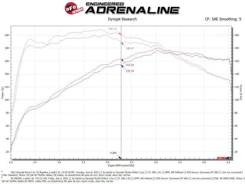 aFe 18-21 Hyundai Kona L4-1.6L (t) Takeda Momentum Cold Air Intake System w/ Pro 5R Media Cold Air Intakes aFe