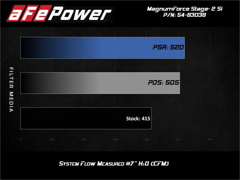 aFe Magnum Force Stage-2Si Cold Air Intake System w/ Pro 5R Media 09-12 Porsche 911 Carrera(997) Cold Air Intakes aFe
