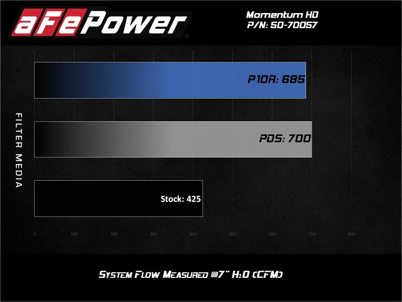aFe POWER Momentum HD Cold Air Intake System w/ Pro Dry S Media 94-97 Ford Powerstroke 7.3L Cold Air Intakes aFe