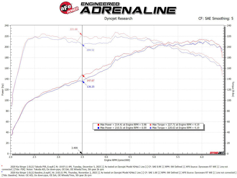 aFe 18-21 Kia Stinger L4 2.0L Takeda Momentum Cold Air Intake System w/ Pro 5R Filter Cold Air Intakes aFe