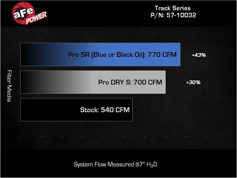aFe 2025+ Dodge Ram 1500 RHO Track Series Red Kevlar Cold Air Intake System w/ Blk Pro 5R Filter Cold Air Intakes aFe