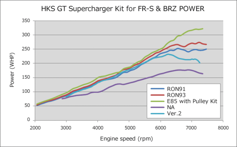 HKS VERSION UP KIT to GT S/C SYSTEM FR-S Superchargers HKS
