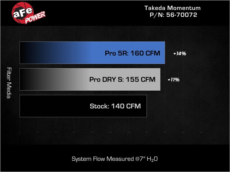 aFe 21-24 Kia K5 L4-1.6L (t) Takeda Momentum Cold Air Intake System w/ Pro DRY S Filter Cold Air Intakes aFe