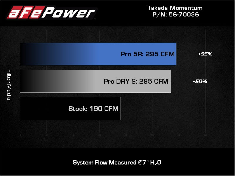 aFe 18-21 Hyundai Kona L4 2.0L Takeda Momentum Cold Air Intake System w/ Pro Dry S Media Cold Air Intakes aFe