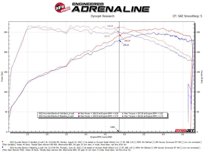 aFe Takeda 22-23 Hyundai Elantra N L4-2.0L (t) 3in 304 SS Cat-Back Exhaust w/ Polished Tips Catback aFe