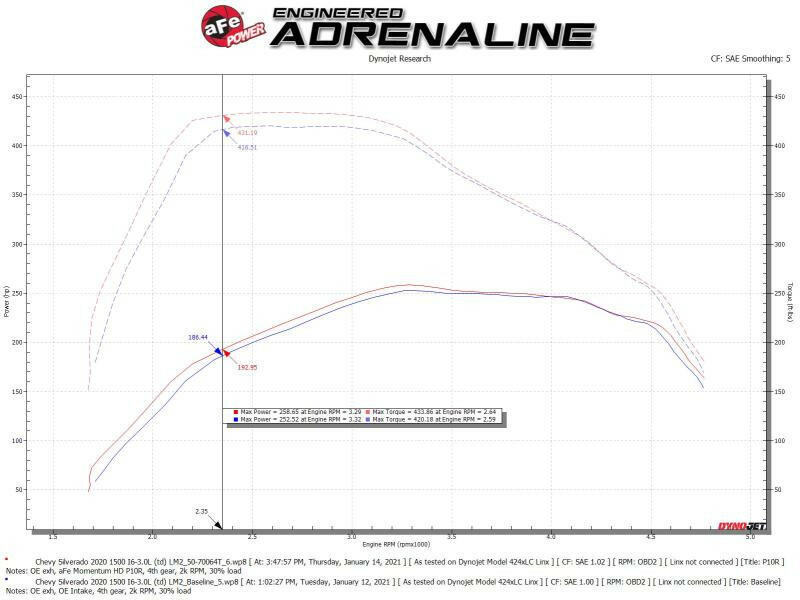 aFe Momentum HD Cold Air Intake System w/Pro 10R Filter 2020 GM 1500 3.0 V6 Diesel Cold Air Intakes aFe
