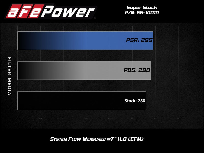 aFe Super Stock Induction System Pro 5R Media 18-21 Jeep Wrangler JL L4-2.0L (t) Cold Air Intakes aFe