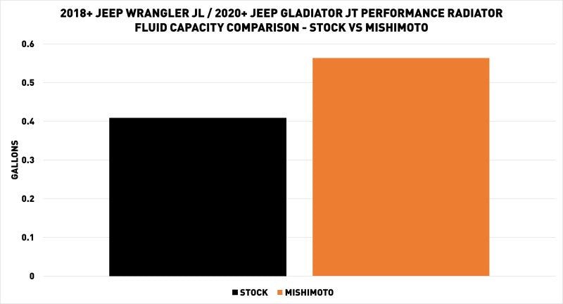 Mishimoto 2018+ Jeep Wrangler JL Performance Aluminum Radiator Radiators Mishimoto