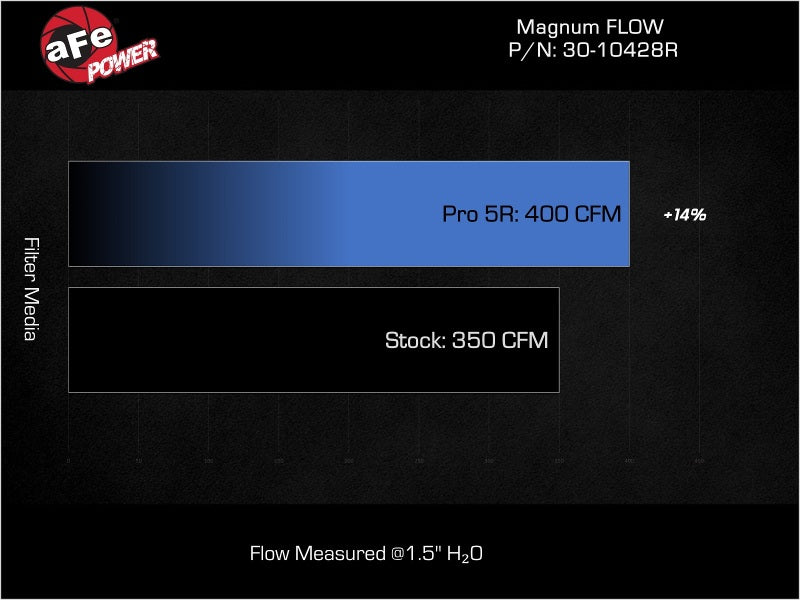 aFe Magnum FLOW OE Replacement Air Filter Ford Escape 24-25 L3-1.5L (t) Air Filters - Direct Fit aFe