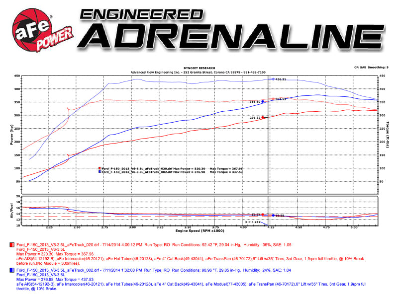 aFe Scorcher Module 12-14 Ford F-150 EcoBoost V6 3.5L (tt) In-Line Modules aFe