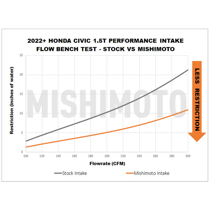 Mishimoto 2022+ Honda Civic 1.5T Performance Intake - Red Cold Air Intakes Mishimoto