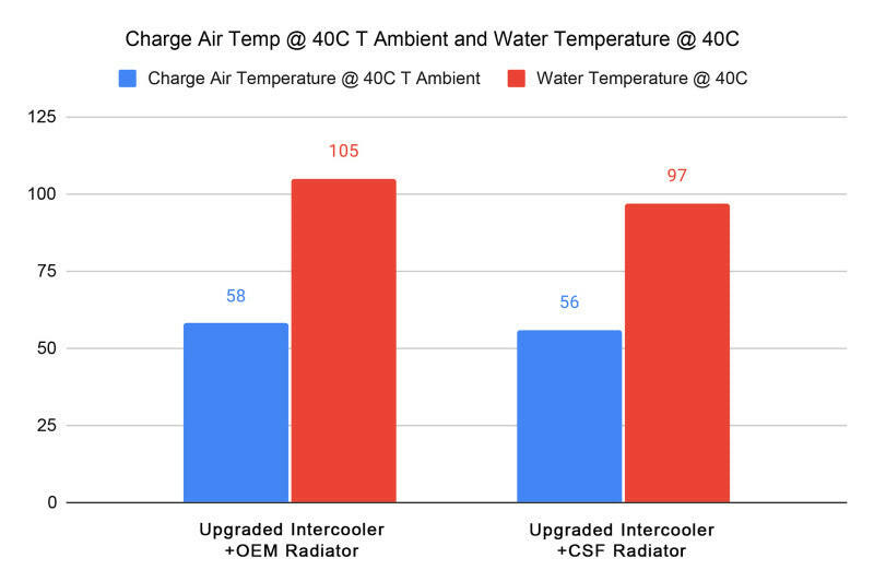 CSF 2023+ Honda Civic FL5 Type R / 2024+ Acura Integra DE5 Type S All-Aluminum Radiator Radiators CSF