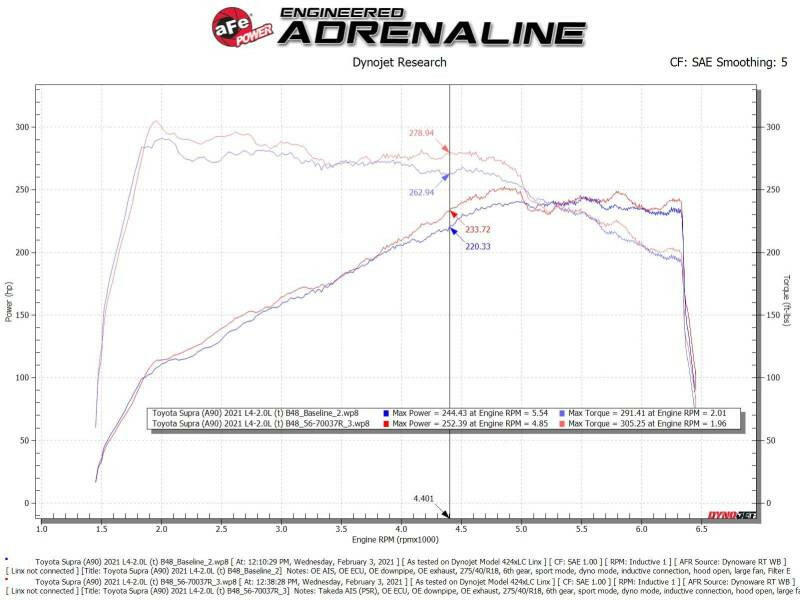 aFe Takeda Momentum Pro 5R Cold Air Intake System 2021 Toyota Supra L4 2.0L Turbo Cold Air Intakes aFe