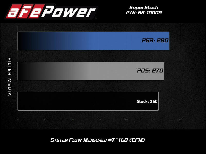 aFe Super Stock Induction System Pro Dry S Media Jeep 18-21 Wrangler JL / 20-21 Gladiator JT V6-3.6L Cold Air Intakes aFe