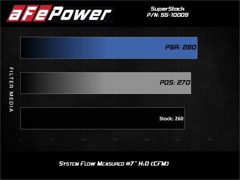 aFe Super Stock Induction System Pro 5R Media Jeep 18-21 Wrangler JL / 20-21 Gladiator JT V6-3.6L Cold Air Intakes aFe