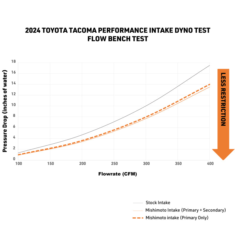 Mishimoto 2024+ Toyota Tacoma Performance Air Intake - Dry Washable Filter Cold Air Intakes Mishimoto