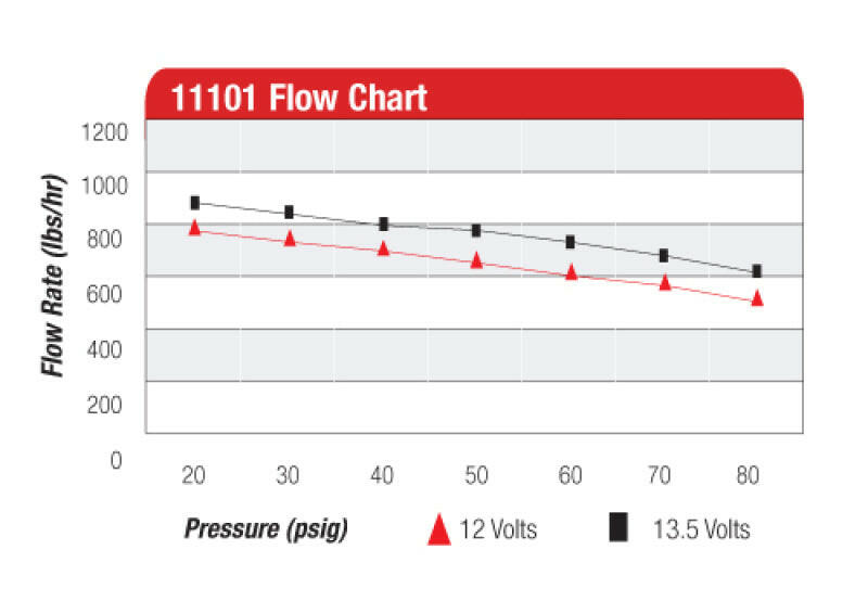 Aeromotive A1000 Fuel Pump - EFI or Carbureted Applications Fuel Pumps Aeromotive