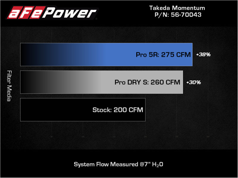 aFe Takeda Momentum Pro DRY S Cold Air Intake System 12-16 Subaru Impreza H4-2.0L Cold Air Intakes aFe
