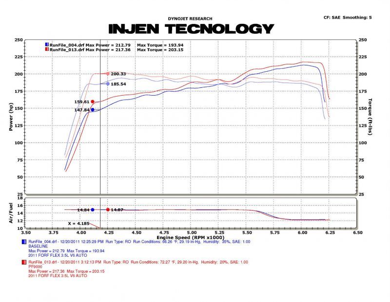 Injen 09-11 Ford Flex 3.5L V6 Power-Flow w/ Power Box Wrinkle Black Air Intake System Cold Air Intakes Injen