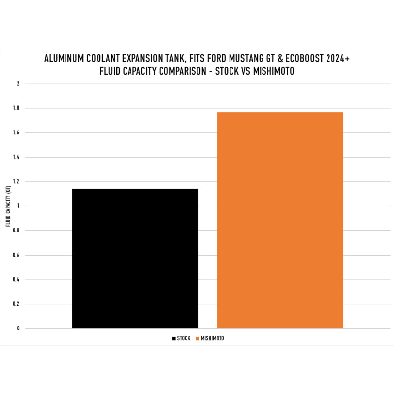 Mishimoto 2024+ Ford Mustang V8/2.3L EcoBoost Expansion Tank - Black Coolant Reservoirs Mishimoto