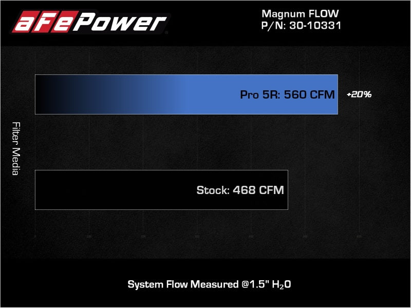 aFe MagnumFLOW OE Replacement Air Filter w/Pro 5R Media 13-18 Acura RDX (V6-3.5L) Air Filters - Drop In aFe