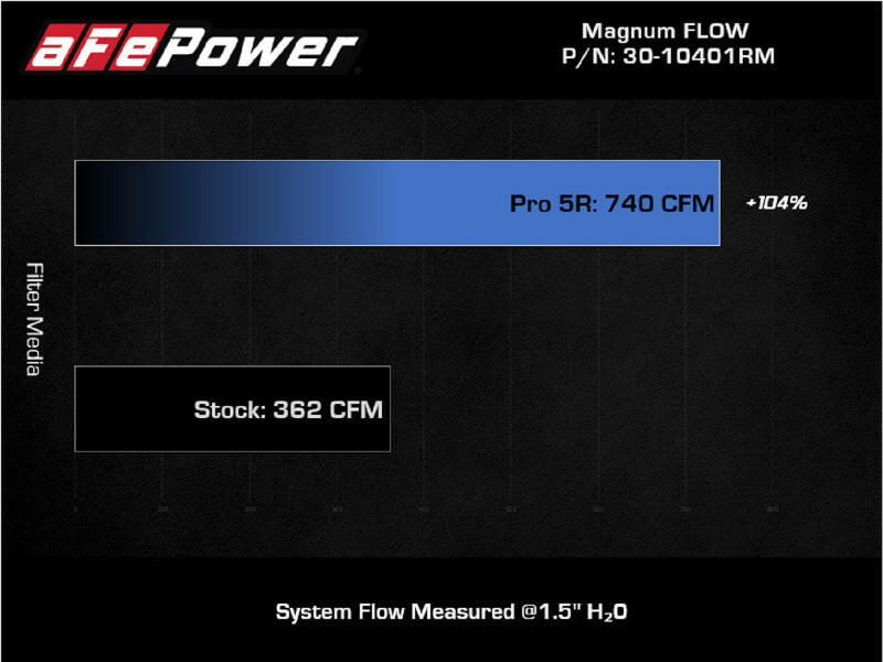 aFe Magnum FLOW Pro 5R Air Filter 21+ RAM 1500 TRX V8-6.2L Air Filters - Direct Fit aFe