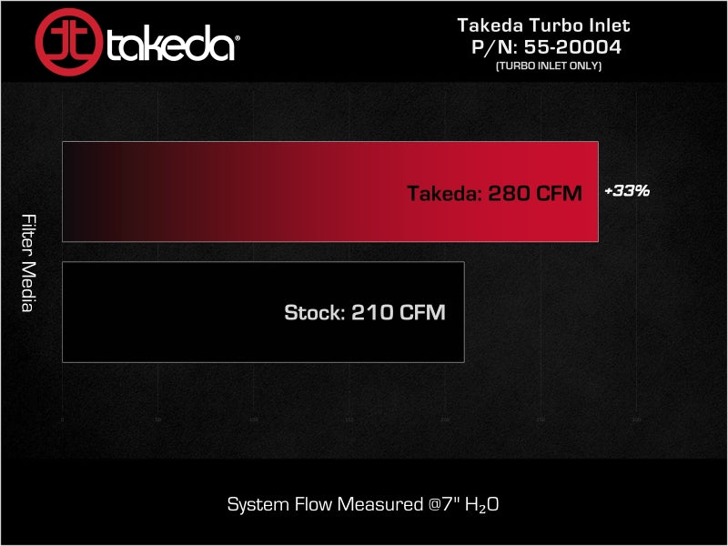 aFe Turboinlet Pipes Fits Takeda Intakes (Use w/ PN 56-70073D/56-70073R/56-10073D/56-10073R) Turbo Inlets aFe