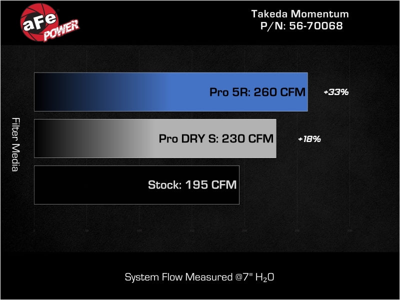 aFe 22-25 Honda Civic (2.0L L4) Takeda Momentum Cold Air Intake System W/ Pro 5R Filter Cold Air Intakes aFe