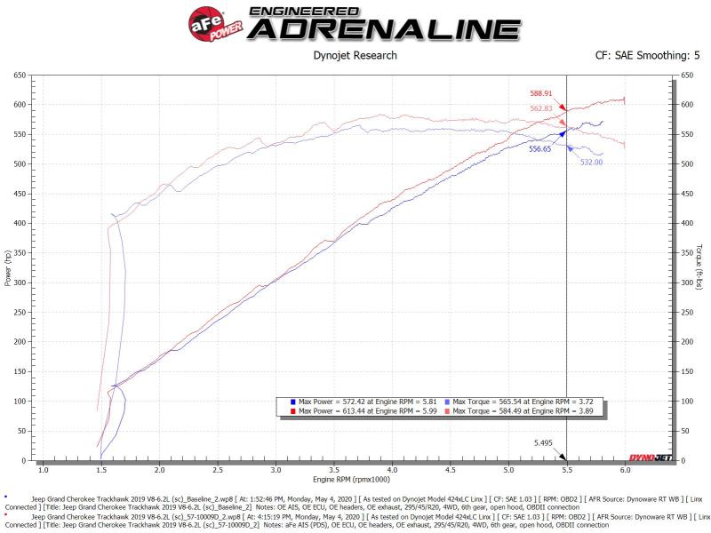 aFe Track Series Carbon Fiber Pro Dry S AIS - 19-20 Jeep Grand Cherokee Trackhawk 6.2L Cold Air Intakes aFe
