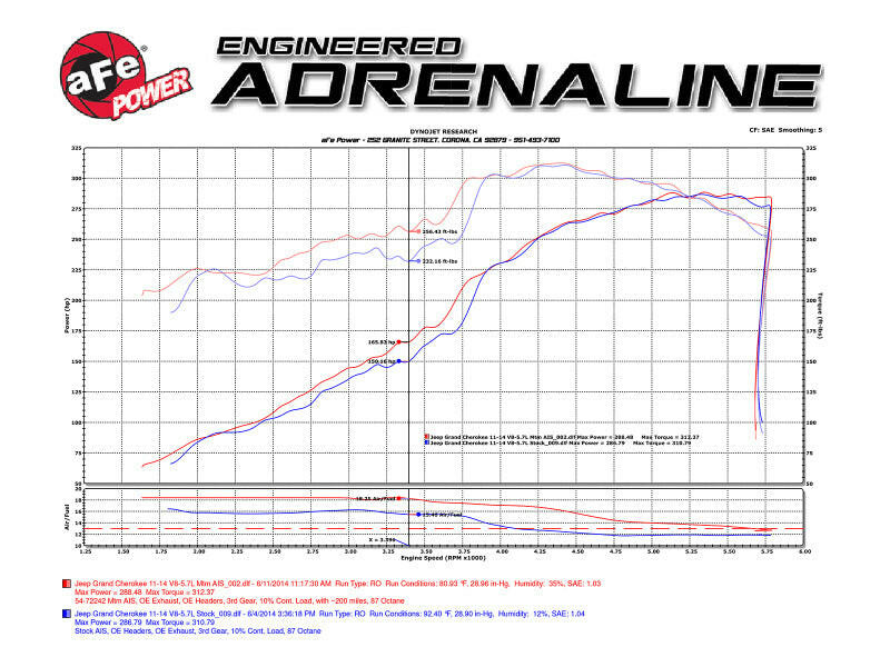 aFe POWER Momentum GT Pro DRY S Cold Air Intake System 11-17 Jeep Grand Cherokee (WK2) V8 5.7L HEMI Cold Air Intakes aFe
