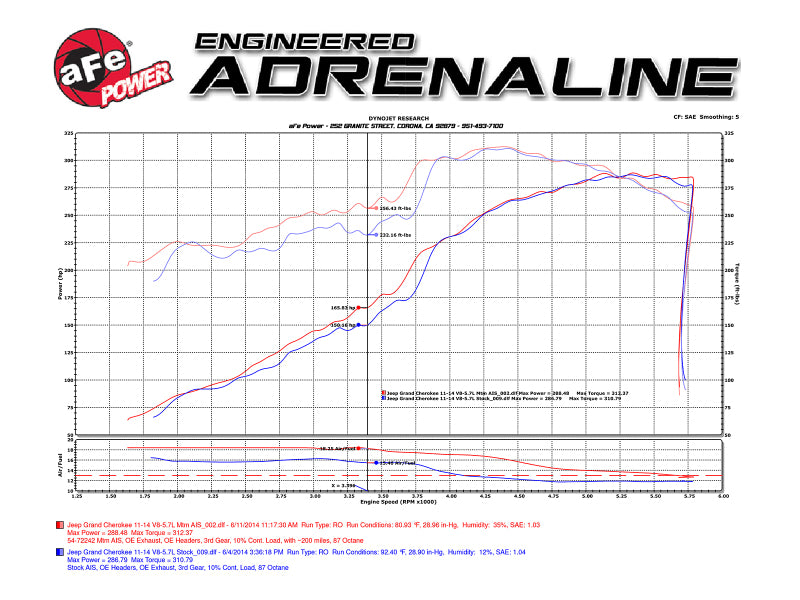 aFe Momentum GT Pro 5R Cold Air Intake System 11-17 Jeep Grand Cherokee (WK2) V8 5.7L HEMI Cold Air Intakes aFe