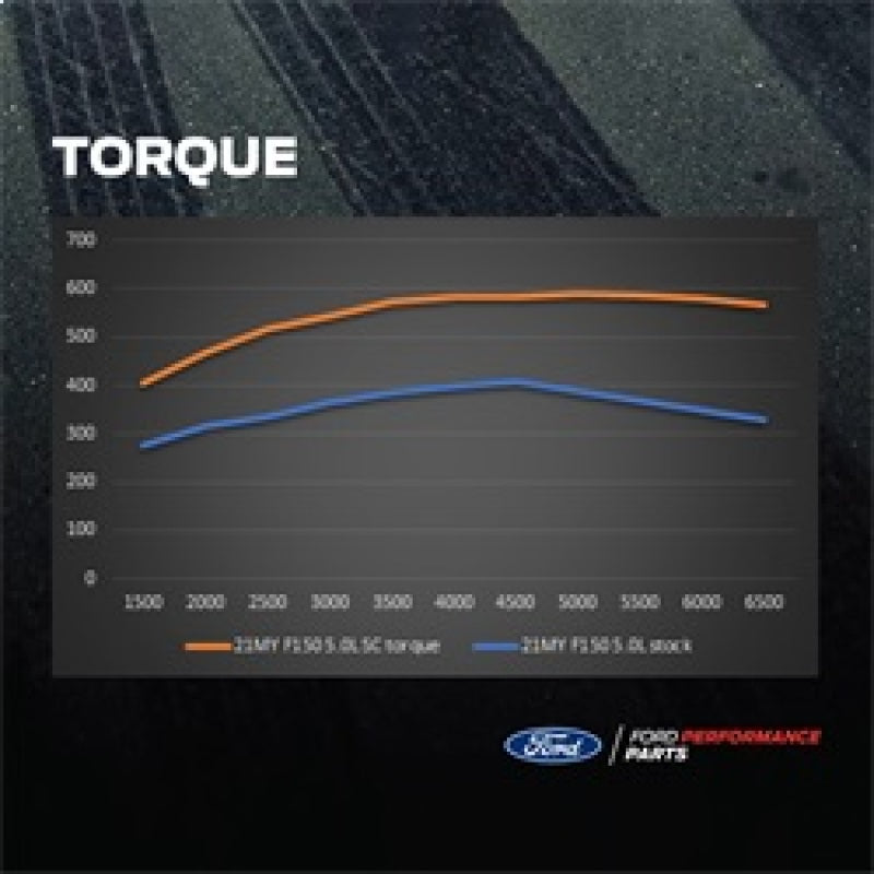 Ford Racing 21-25 Ford F-150 5.0L Supercharger Kit Supercharger Kits Ford Racing