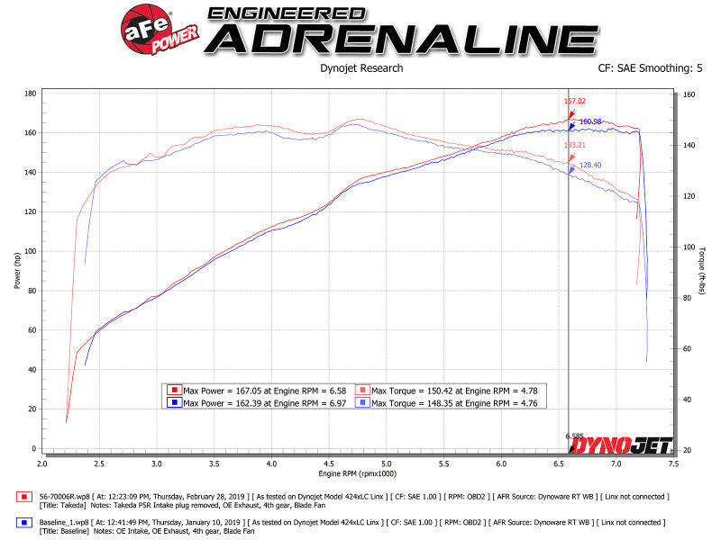 aFe Takeda Stage-2 Pro 5R CAIS 16-19 Mazda MX-5 Miata (ND) 2.0L Cold Air Intakes aFe