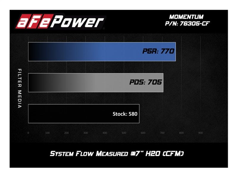 aFe POWER Momentum GT Pro Dry S Intake System 15-17 BMW M3/M4 S55 (tt) Cold Air Intakes aFe