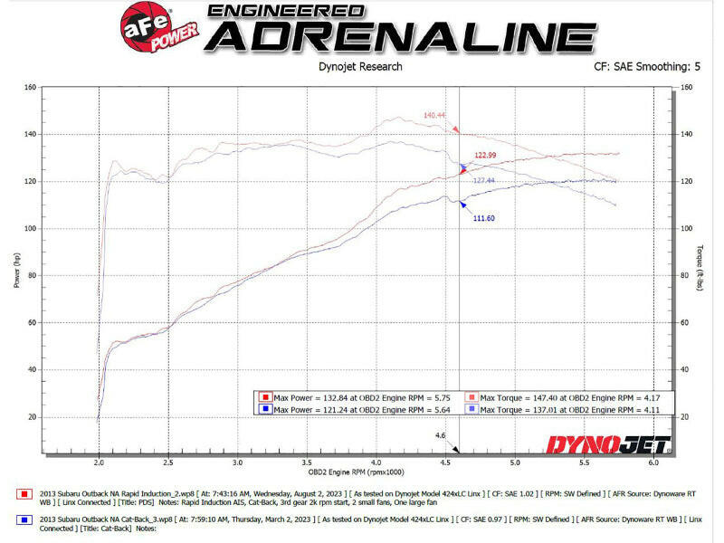 aFe Takeda Rapid Induction Cold Air Intake System w/ Pro DRY S Filter 13-14 Subaru Outback H4-2.5L Cold Air Intakes aFe
