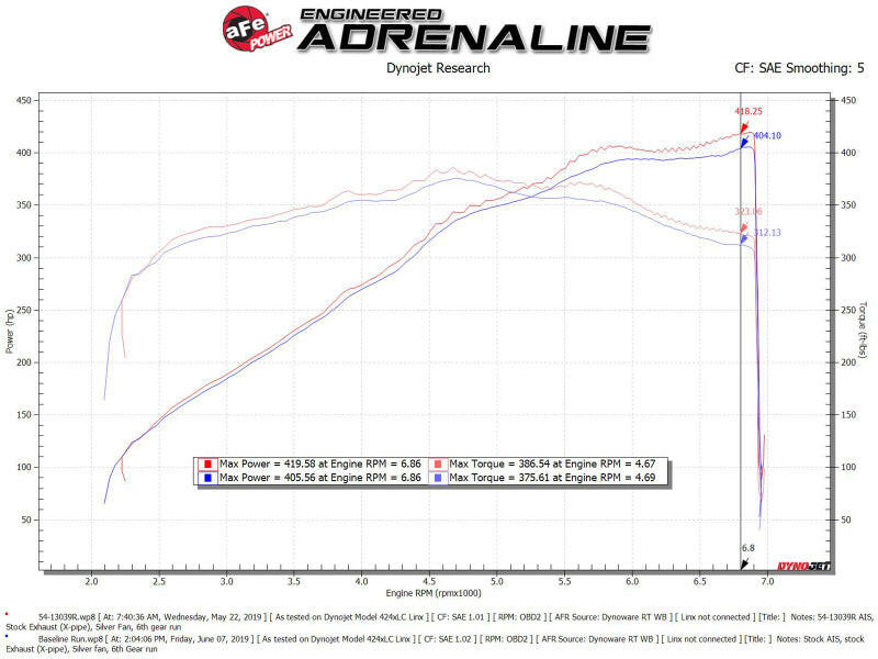 AFe Magnum FORCE Stage-2 Cold Air Intake System w/Pro Dry S Media 18-19 Ford Mustang Cold Air Intakes aFe