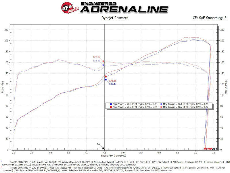 aFe Takeda Super Stock Induction System w/ Pro 5R 22-23 Toyota GR86/Subaru BRZ H4-2.4L Cold Air Intakes aFe