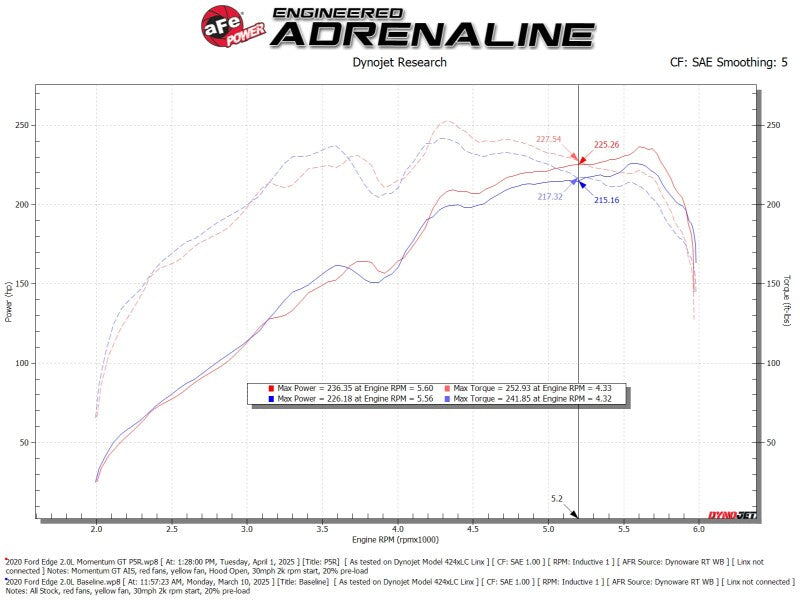 aFe 19-24 Ford Edge Momentum GT Cold Air Intake System w/ Pro 5R Filter Cold Air Intakes aFe