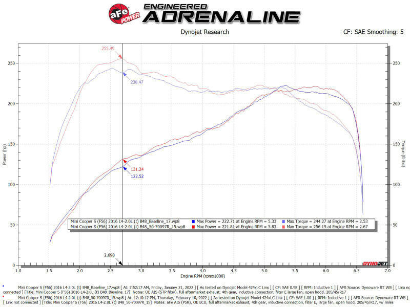 aFe 15-19 MINI Cooper S (F55/F56) L4 2.0L(t) B46 Momentum GT Cold Air Intake System w/ Pro 5R Filter Cold Air Intakes aFe