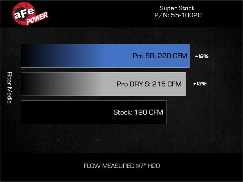 aFe 05-23 Toyota Tacoma Super Stock Induction System w/ Pro 5R Filter Cold Air Intakes aFe