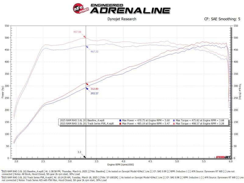 aFe 2025+ Dodge Ram 1500 RHO Track Series Red Kevlar Cold Air Intake System w/ Blk Pro 5R Filter Cold Air Intakes aFe